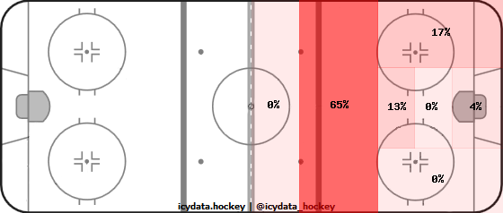 Goal Heat Map