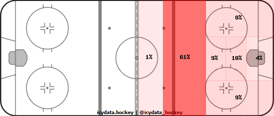 Shot Heat Map