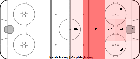 Goal Heat Map