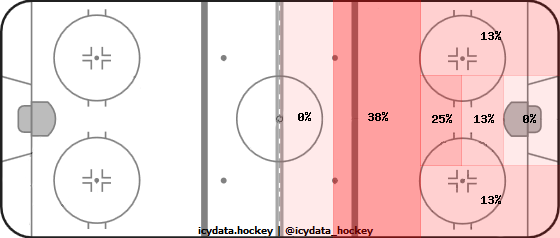 Goal Heat Map