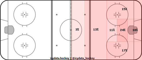 Shot Heat Map