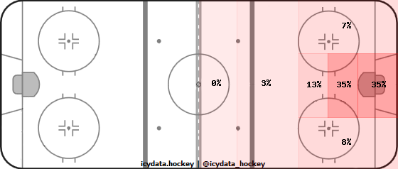 Goal Heat Map