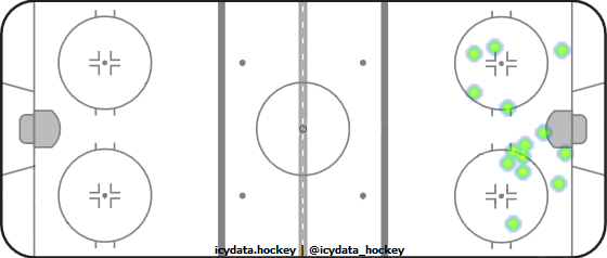 Shot Heat Map