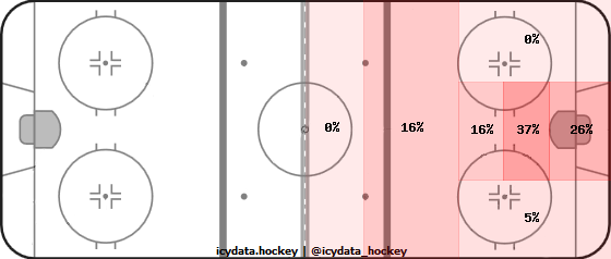 Goal Heat Map