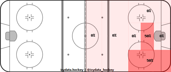 Shot Heat Map