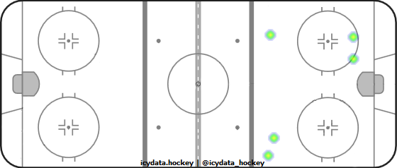 Goal Heat Map