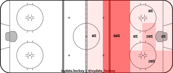 Goal Heat Map