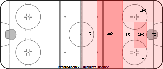 Goal Heat Map