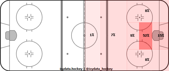 Goal Heat Map