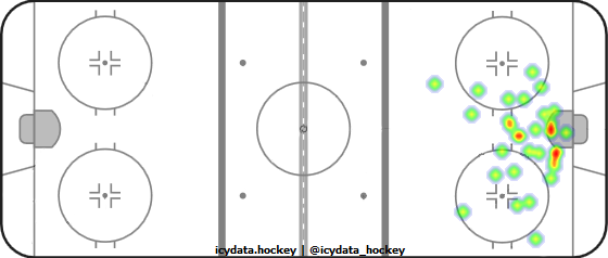 Goal Heat Map