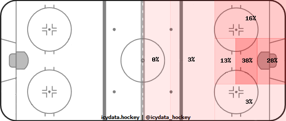 Goal Heat Map