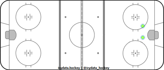 Goal Heat Map