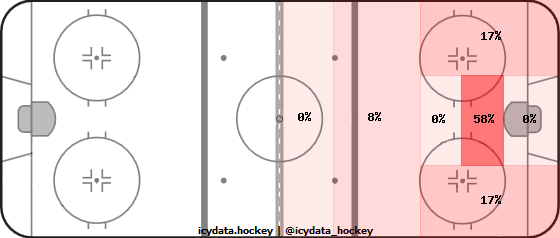 Shot Heat Map