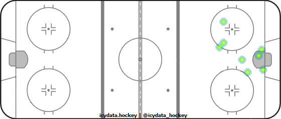 Goal Heat Map