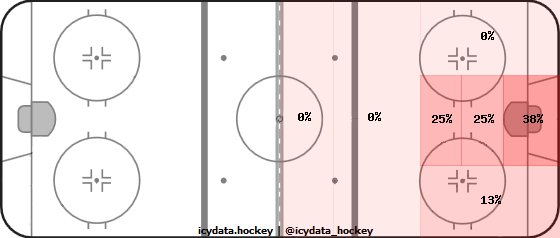 Goal Heat Map