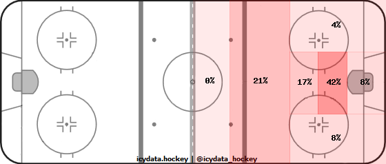 Goal Heat Map