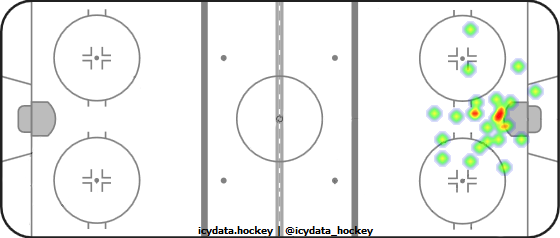 Goal Heat Map