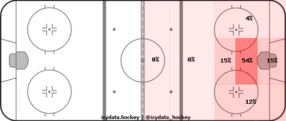 Goal Heat Map