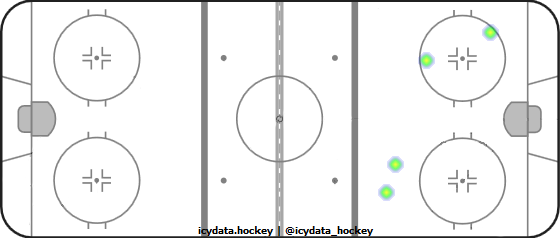 Goal Heat Map