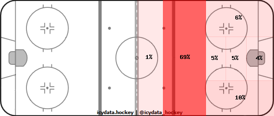 Shot Heat Map