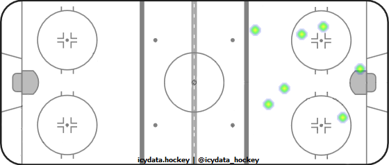 Goal Heat Map