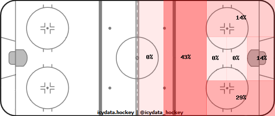 Goal Heat Map