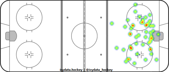 Shot Heat Map