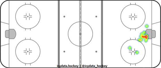 Goal Heat Map