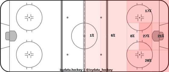 Shot Heat Map