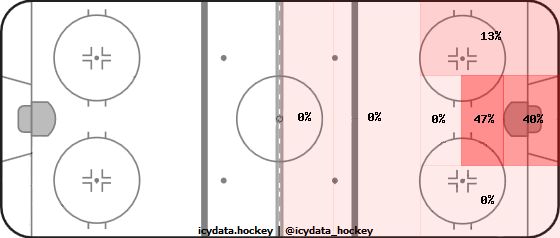 Goal Heat Map