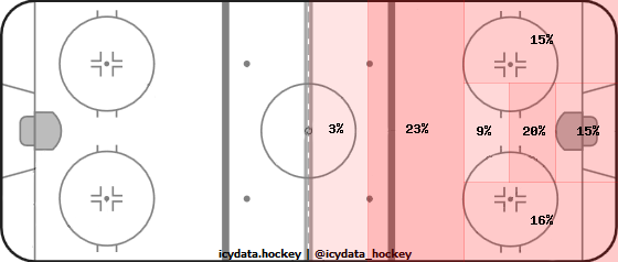 Shot Heat Map