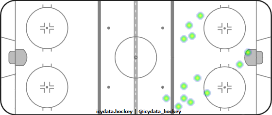 Goal Heat Map