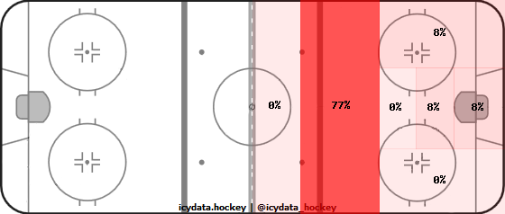 Goal Heat Map