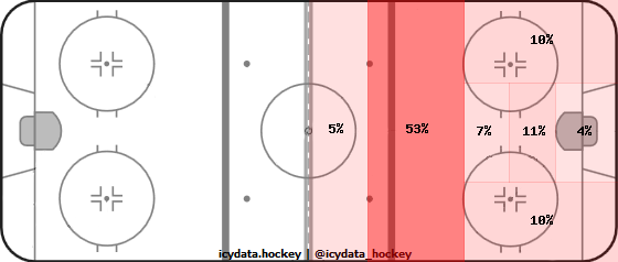 Shot Heat Map