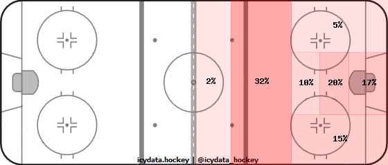 Goal Heat Map