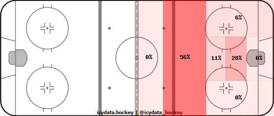 Goal Heat Map