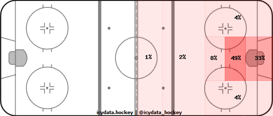 Goal Heat Map