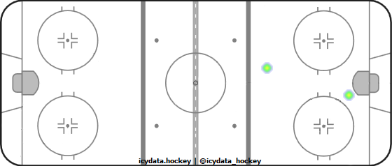 Goal Heat Map