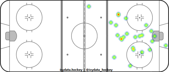 Goal Heat Map