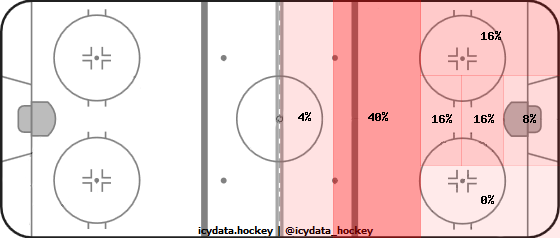 Goal Heat Map