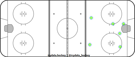 Goal Heat Map