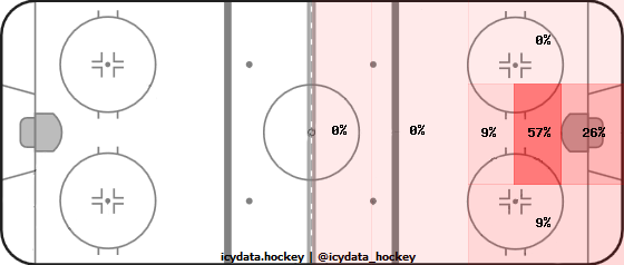 Goal Heat Map