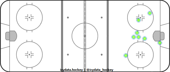 Goal Heat Map