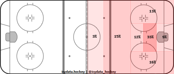 Shot Heat Map