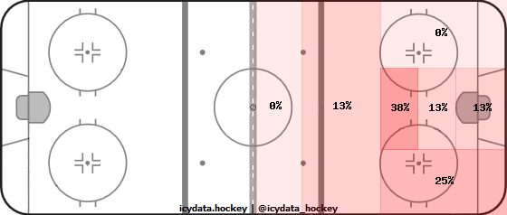 Goal Heat Map