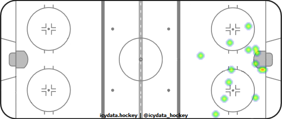 Shot Heat Map