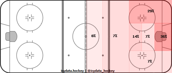 Shot Heat Map