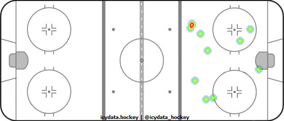 Goal Heat Map