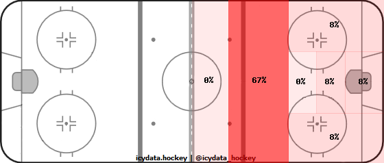 Goal Heat Map