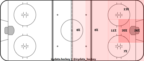 Goal Heat Map